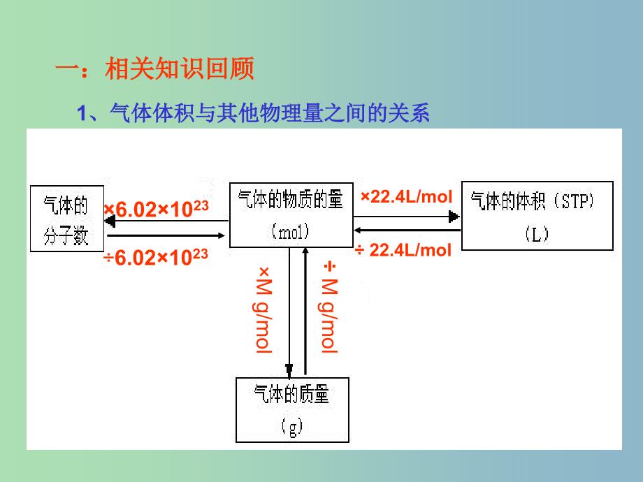 高中化学第三册第十章学习几种定量测定方法10.1测定1mol气体的体积课件沪科版.ppt_第3页