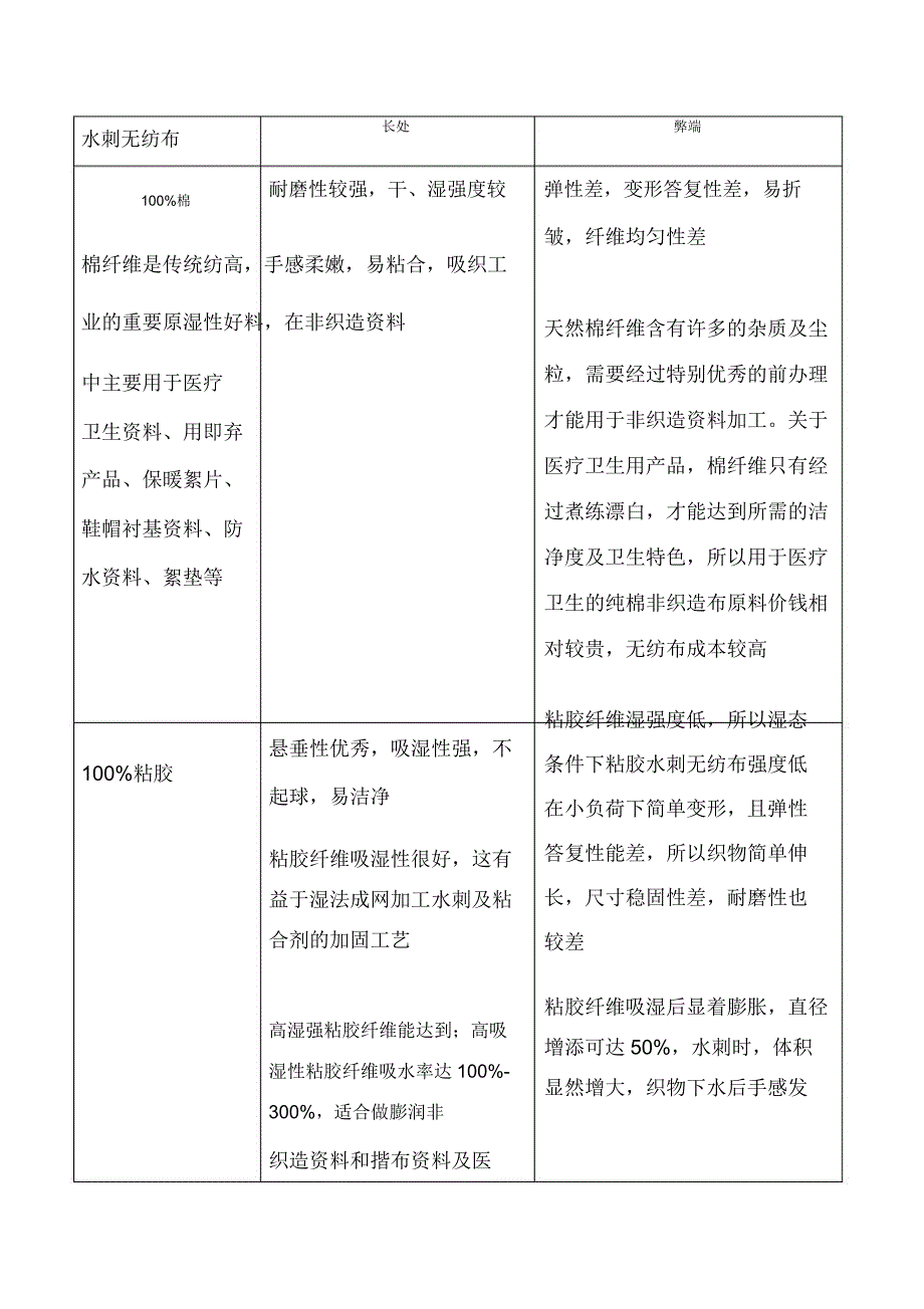 棉粘胶竹纤维Tencel4种水刺无纺布的优缺点.doc_第1页