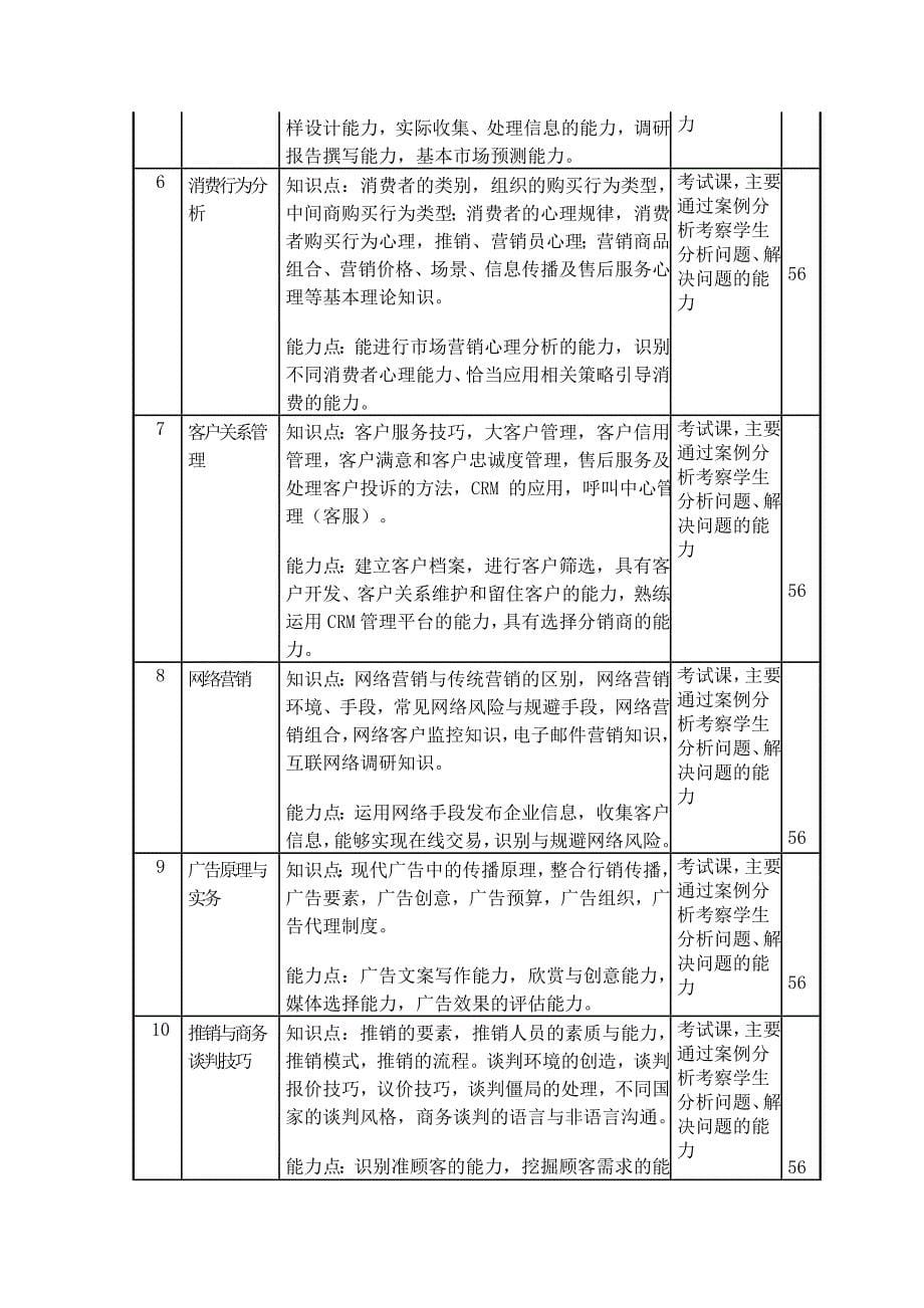 市场营销专业介绍_第5页