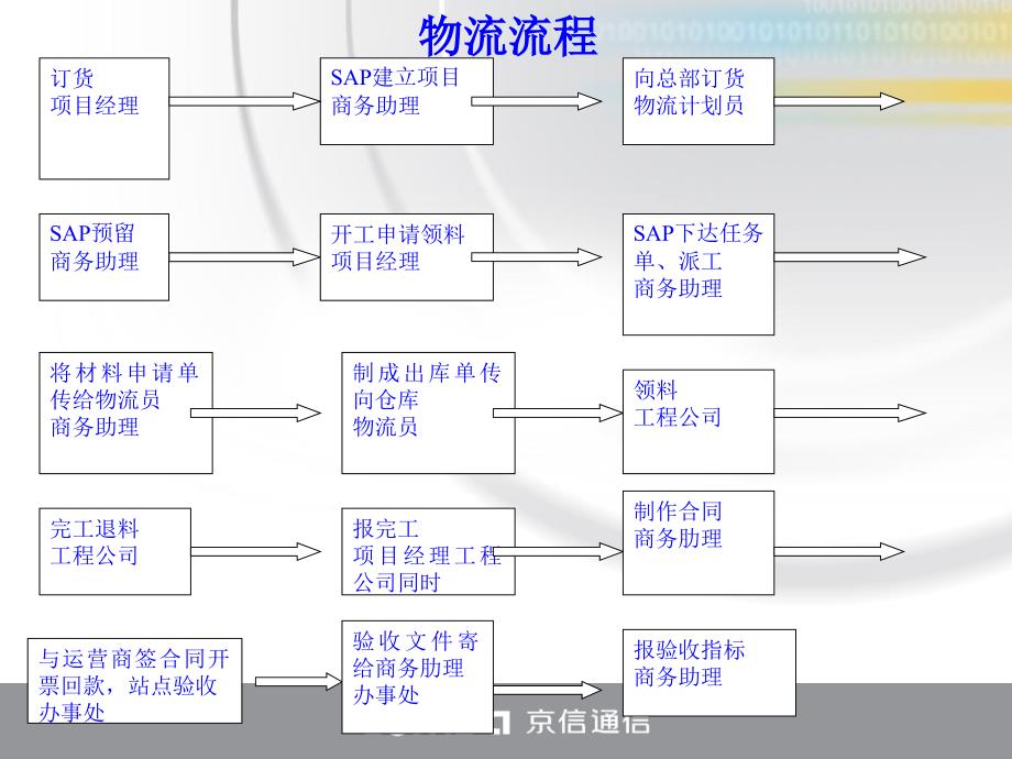 物流流程培训PPT课件_第2页