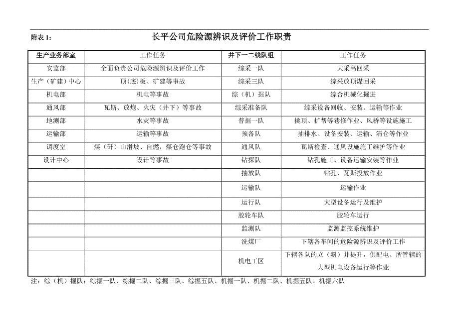 长平公司危险源辨识及评价工作考核办法.doc_第5页