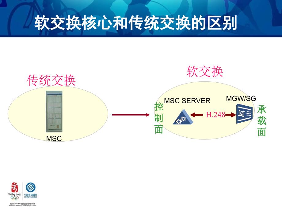 软交换以及IP承载培训材料1023ppt课件_第3页