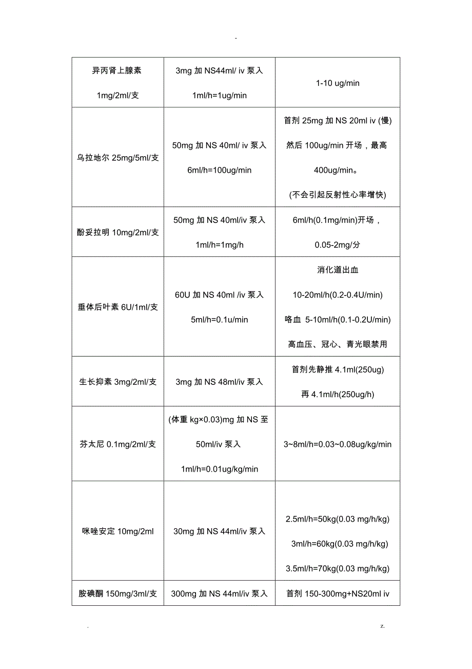 急诊科常用静脉泵入药物配置表_第2页