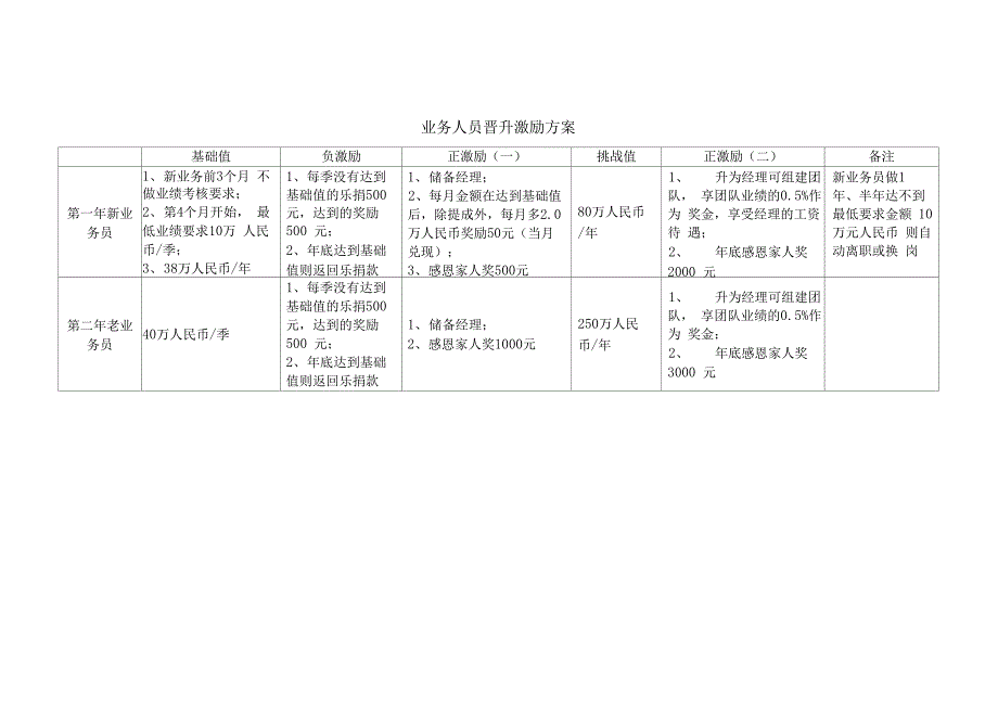 销售人员奖励计划及提成方案_第4页