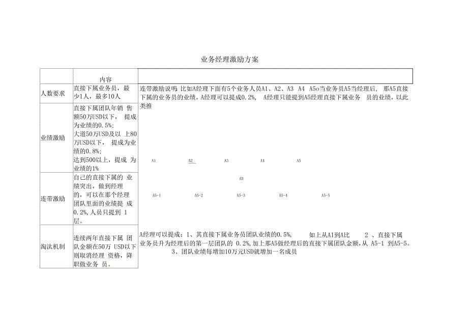 销售人员奖励计划及提成方案_第5页