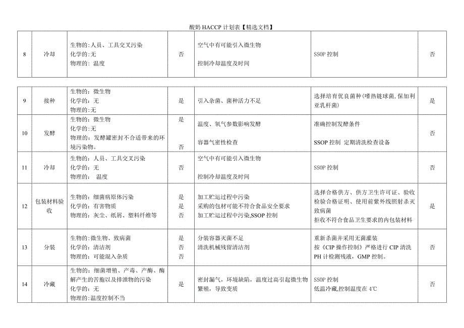 酸奶HACCP计划表【精选文档】_第5页