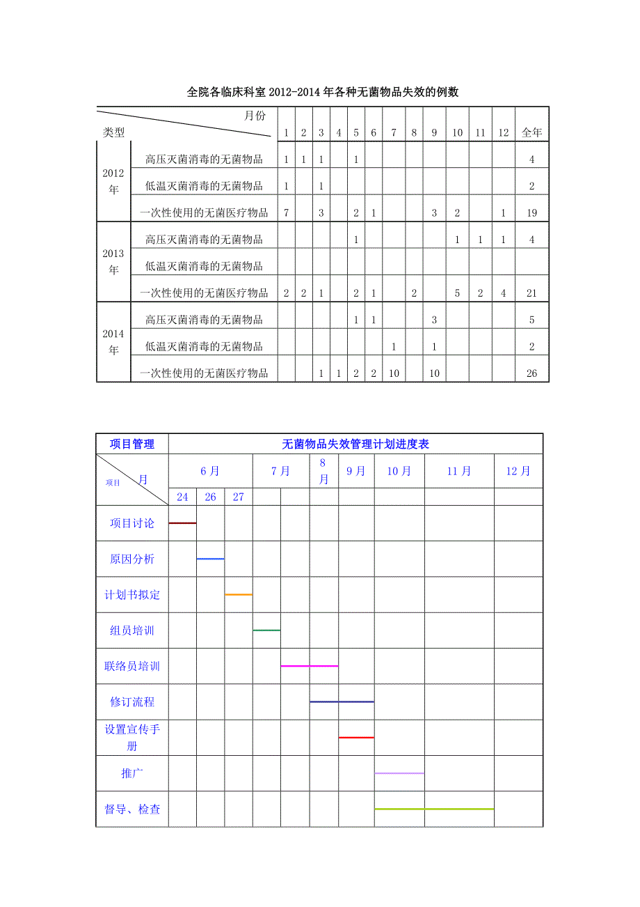 无菌物品失效项目管理计划书_第4页