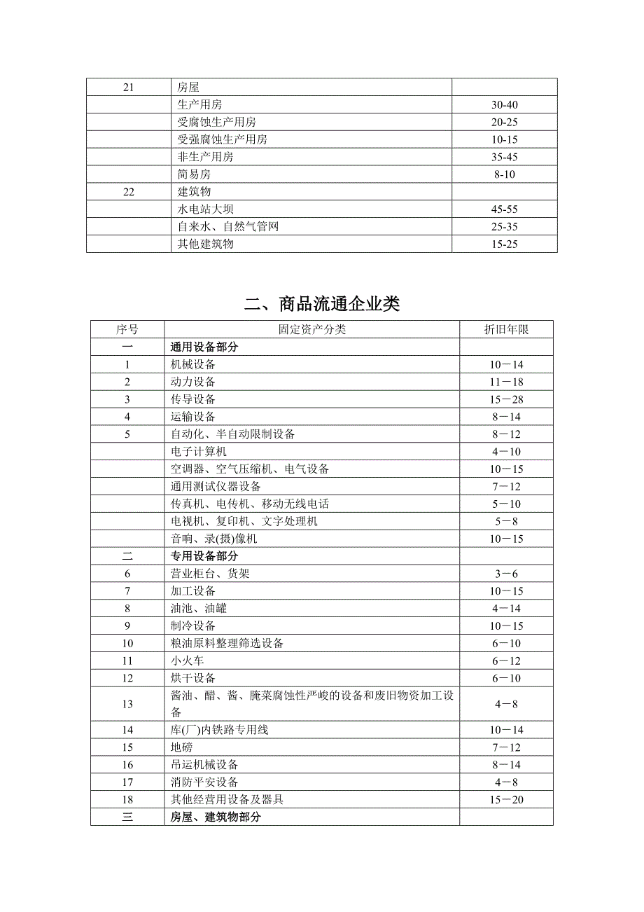 固定资产折旧年限和残值_第3页