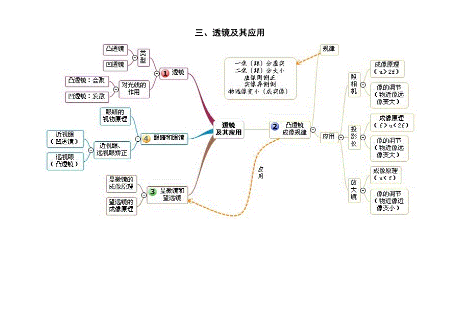 跟着思维导图学初中物理(清晰版)_第3页