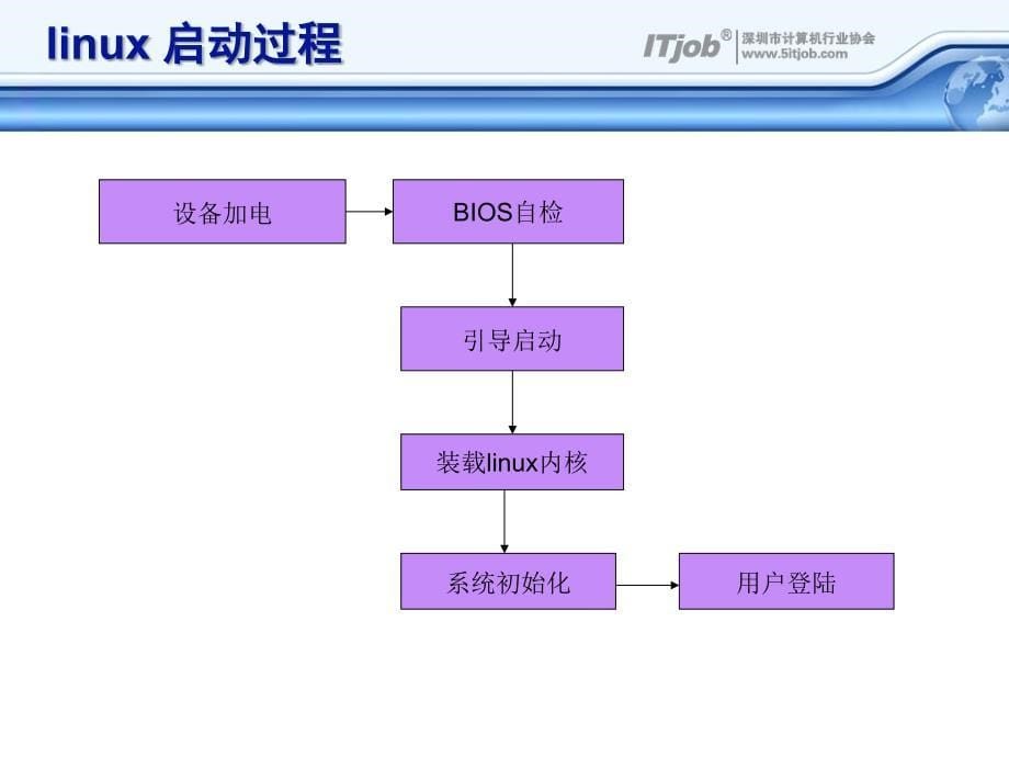 Linux结构与基础指令课件_第5页