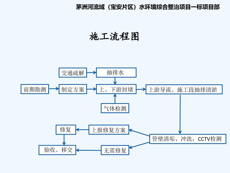 管网工程清淤及修复课件_第4页