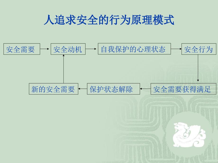 安全心理学培训教程_第3页