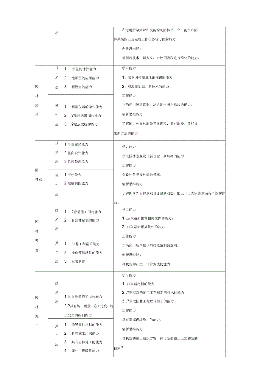 园林专业人才需求分析报告_第4页