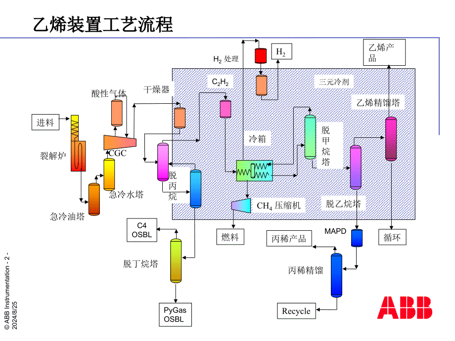 乙烯裂解装置工艺流程详细介绍_第2页