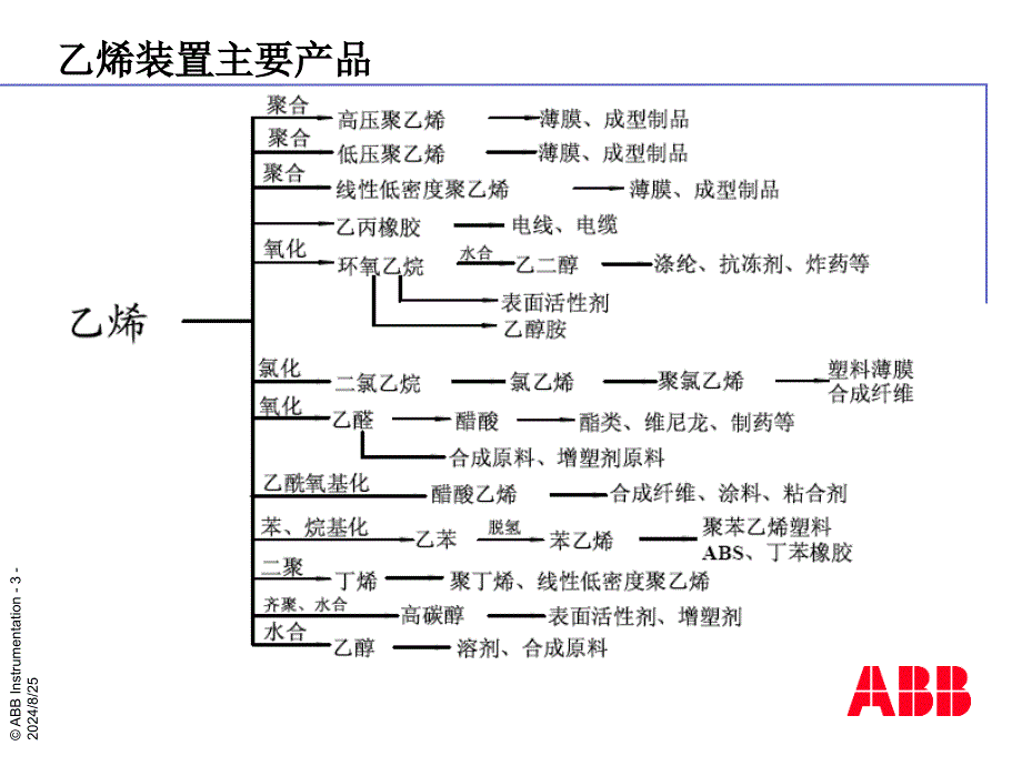 乙烯裂解装置工艺流程详细介绍_第3页