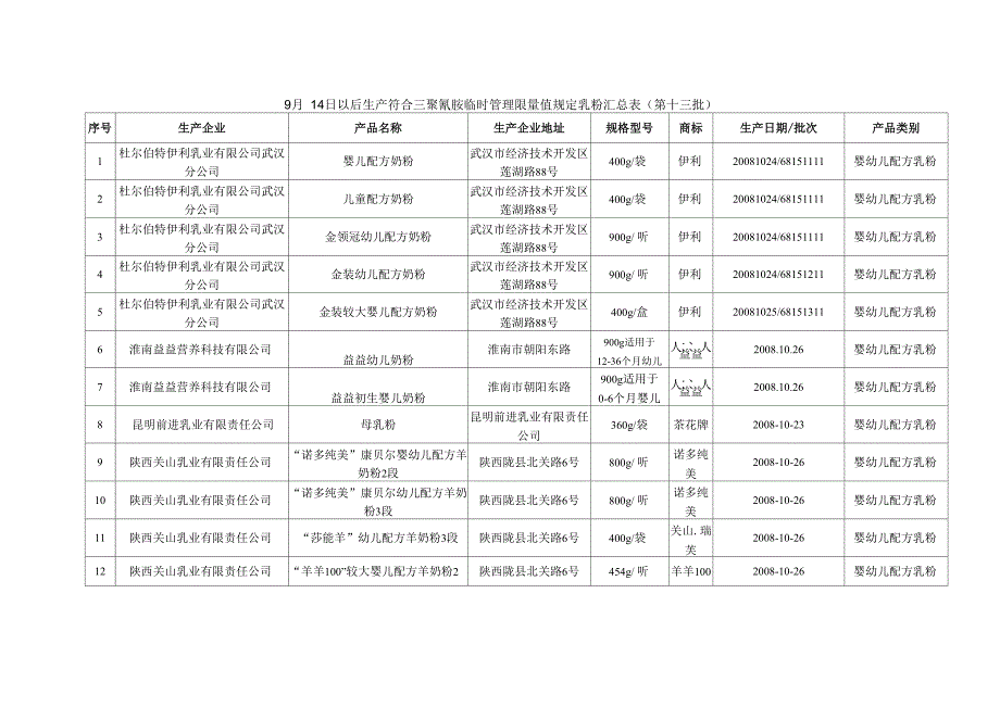 9月14日以后生产符合三聚氰胺临时管理限量值规定乳粉汇总表(第十_第1页