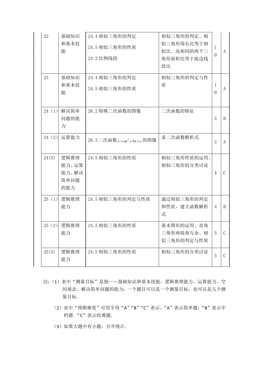 九年级第一学期数学期中考试试卷细目表（沈）.docx_第3页