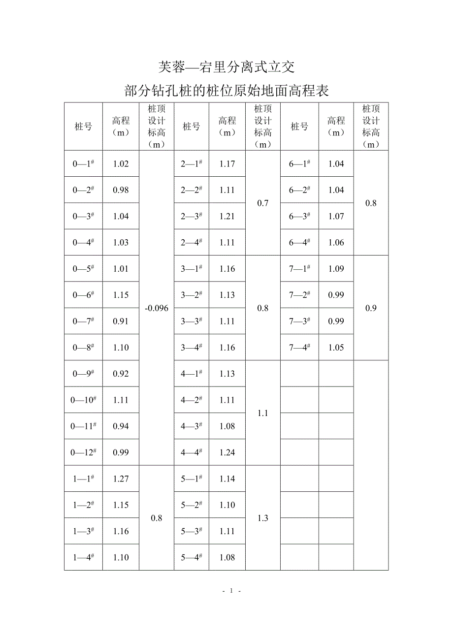 （专业施工组织设计）部分桩位地面高程表_第1页