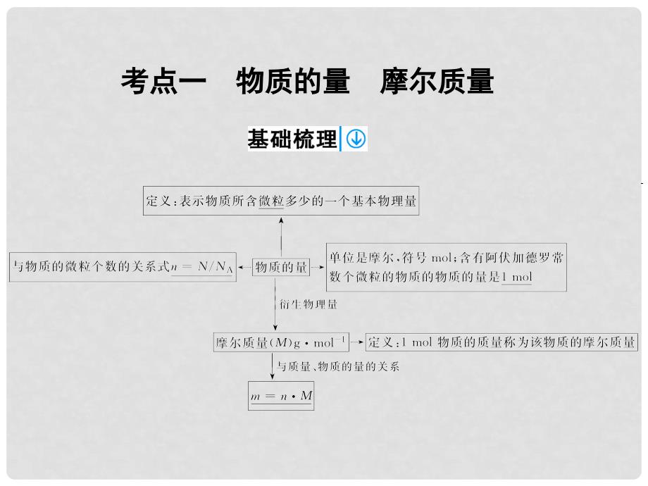 高考化学一轮复习 第1章 从实验学化学 第3讲 物质的量、气体摩尔体积课件_第3页