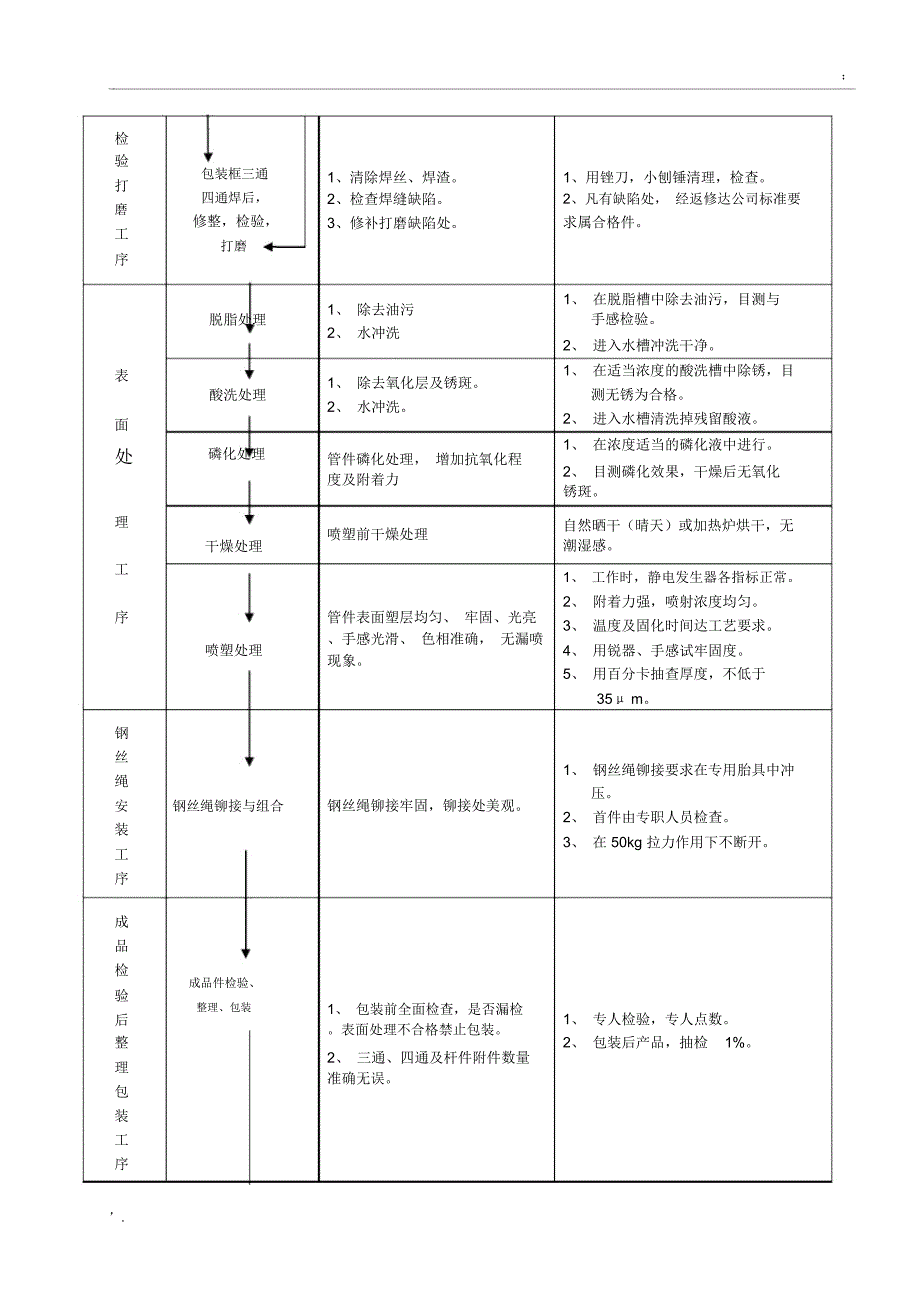 12㎡救灾单帐篷生产流程、工艺要求、质量控制及检验方法_第2页