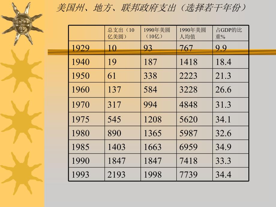 《公共支出分析》PPT课件.ppt_第3页