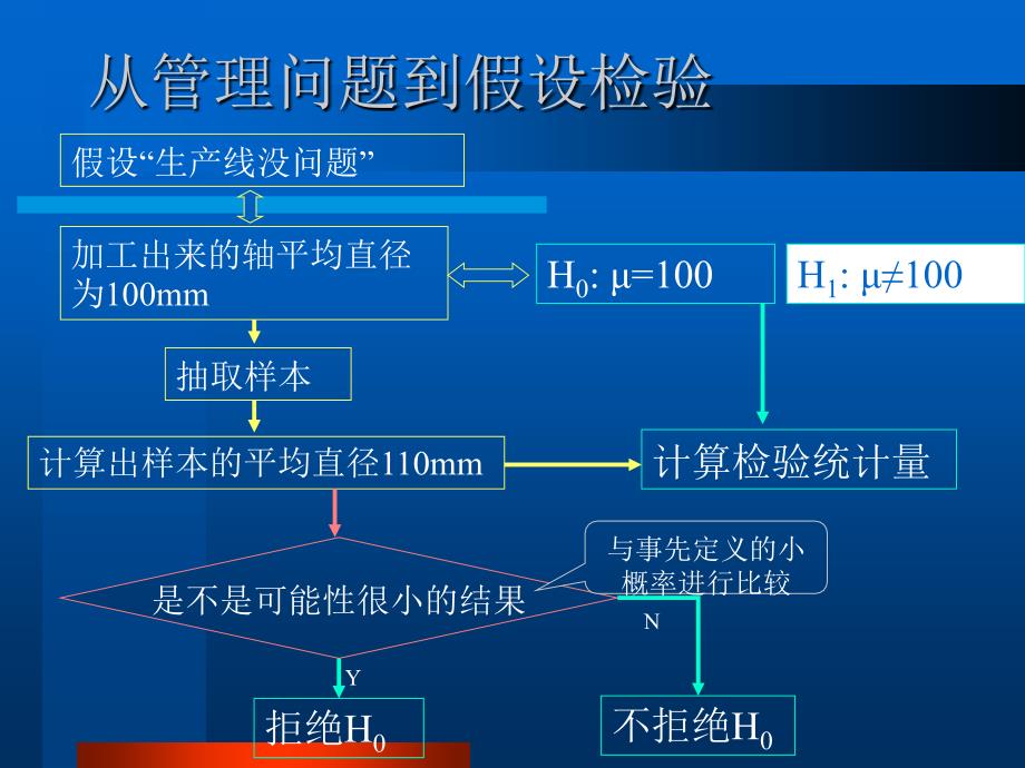 第6章参数假设检验_第3页