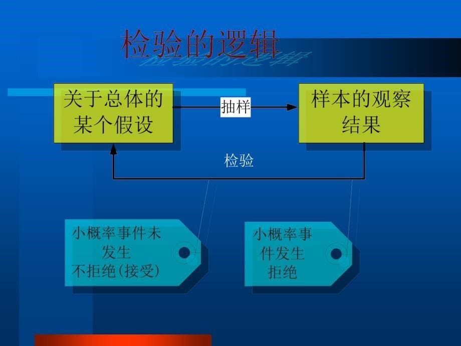 第6章参数假设检验_第5页