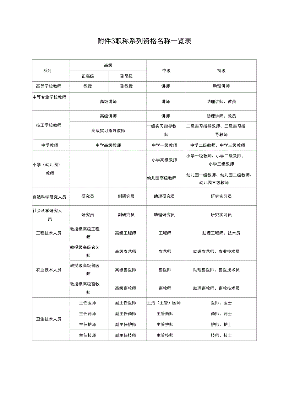 《职称系列资格名称一览表》_第1页