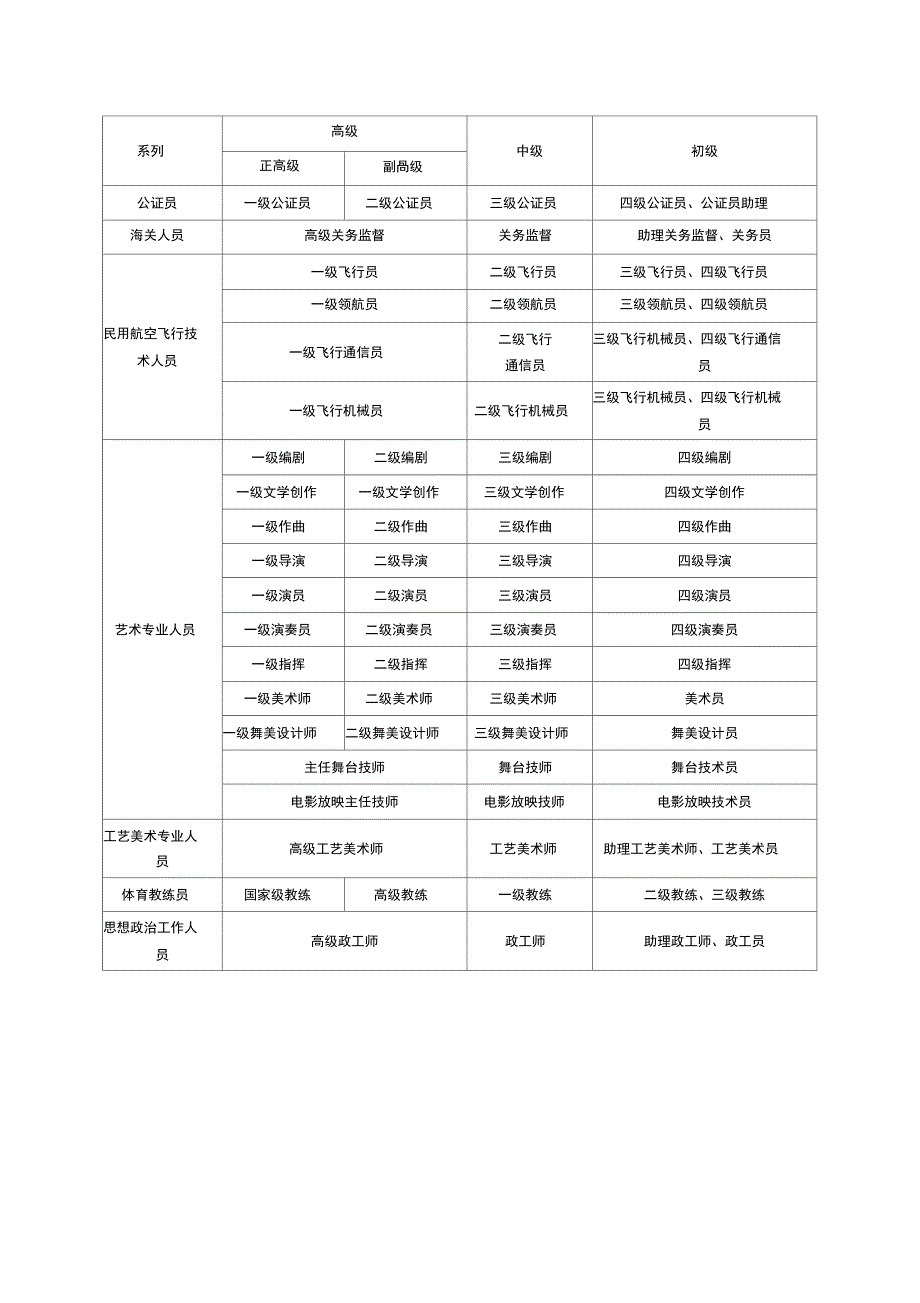 《职称系列资格名称一览表》_第3页