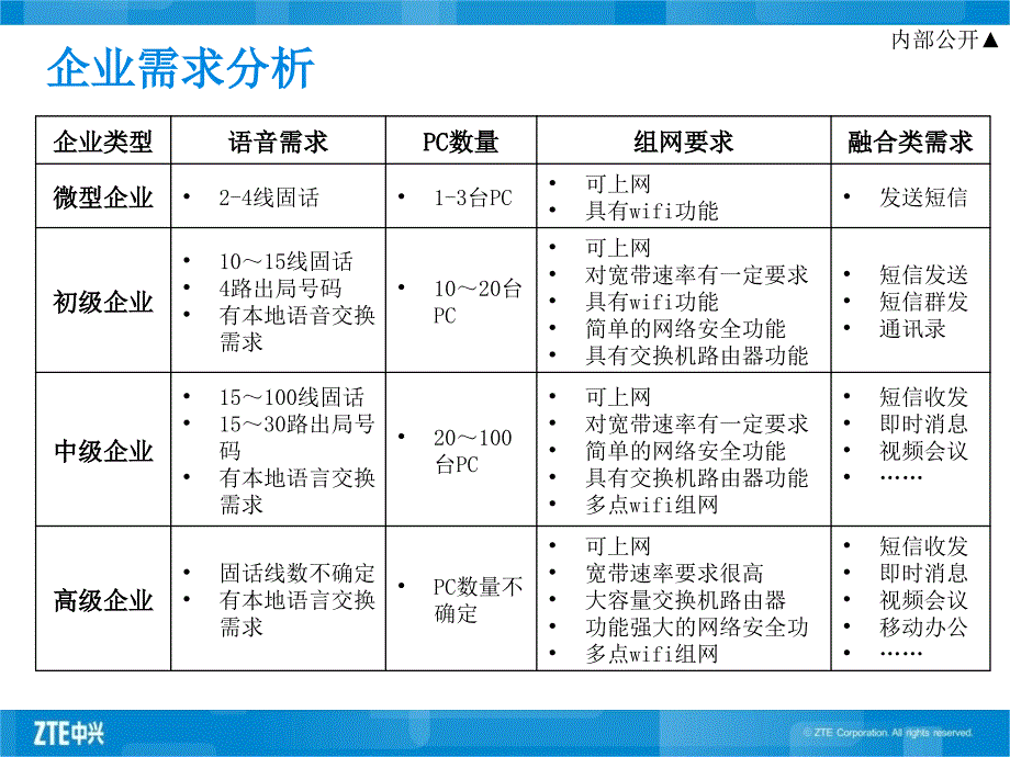 中兴ZXECSTM合通信解决方案_第3页