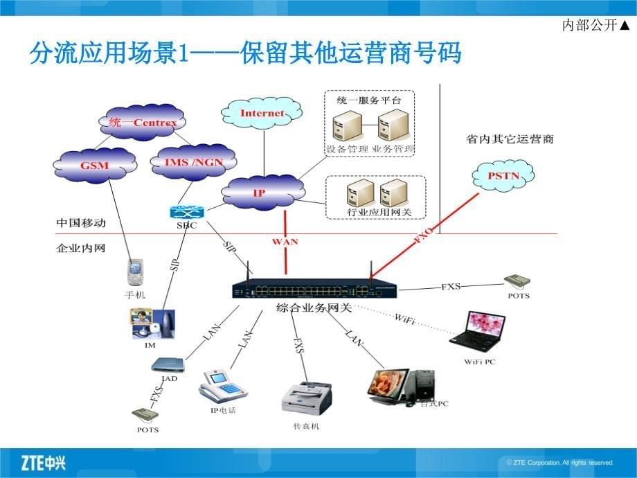 中兴ZXECSTM合通信解决方案_第5页