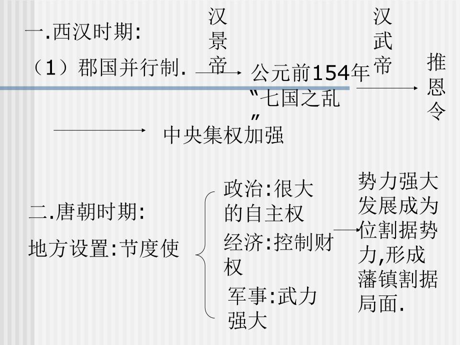 必修一第3课从汉至元政治制度的演变课件_第3页