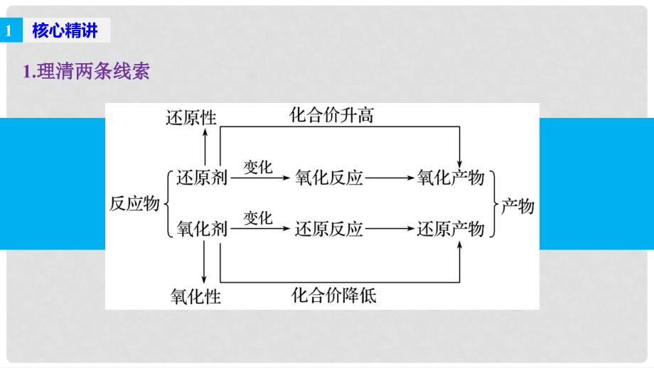 高中化学二轮复习 专题三 氧化还原反应课件_第4页