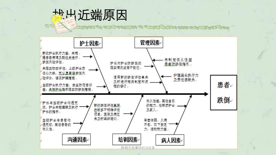 跌倒不良事件RCA分享课件_第3页