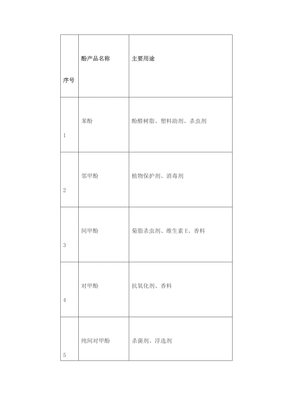 粗酚产品用途及组成.doc_第1页