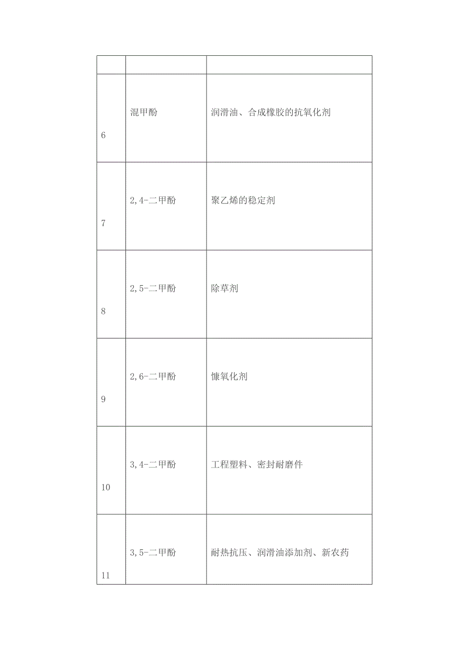 粗酚产品用途及组成.doc_第2页