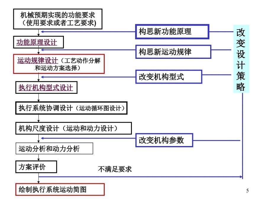 机械运动方案设计PPT_第5页