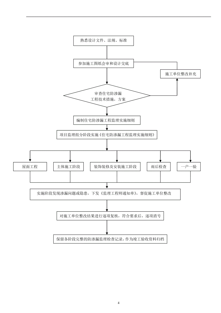 防渗漏工程监理实施细则2_第4页