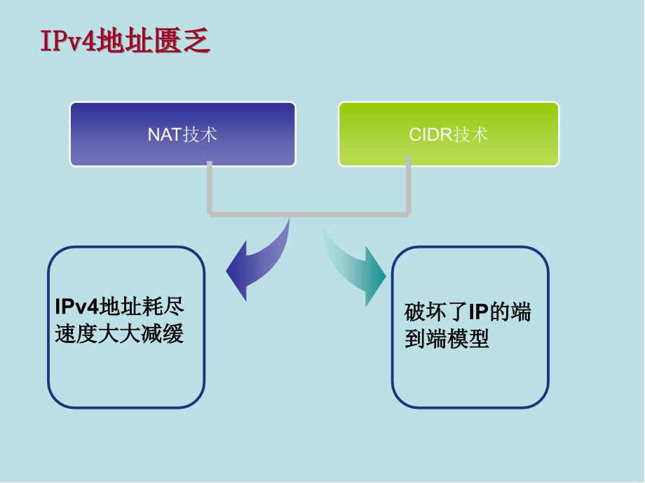 Internet原理与技术第7章IPv6技术课件_第4页