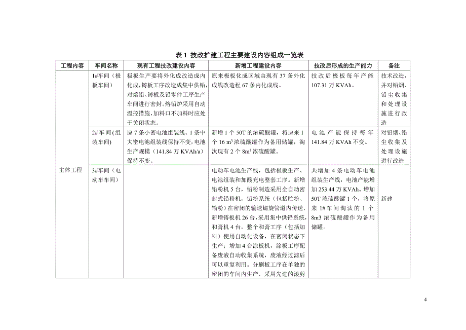 安徽理士电池技术有限公司年产500万KVAh阀控式密封铅酸蓄电池技改扩建项目环境影响报告书.doc_第4页