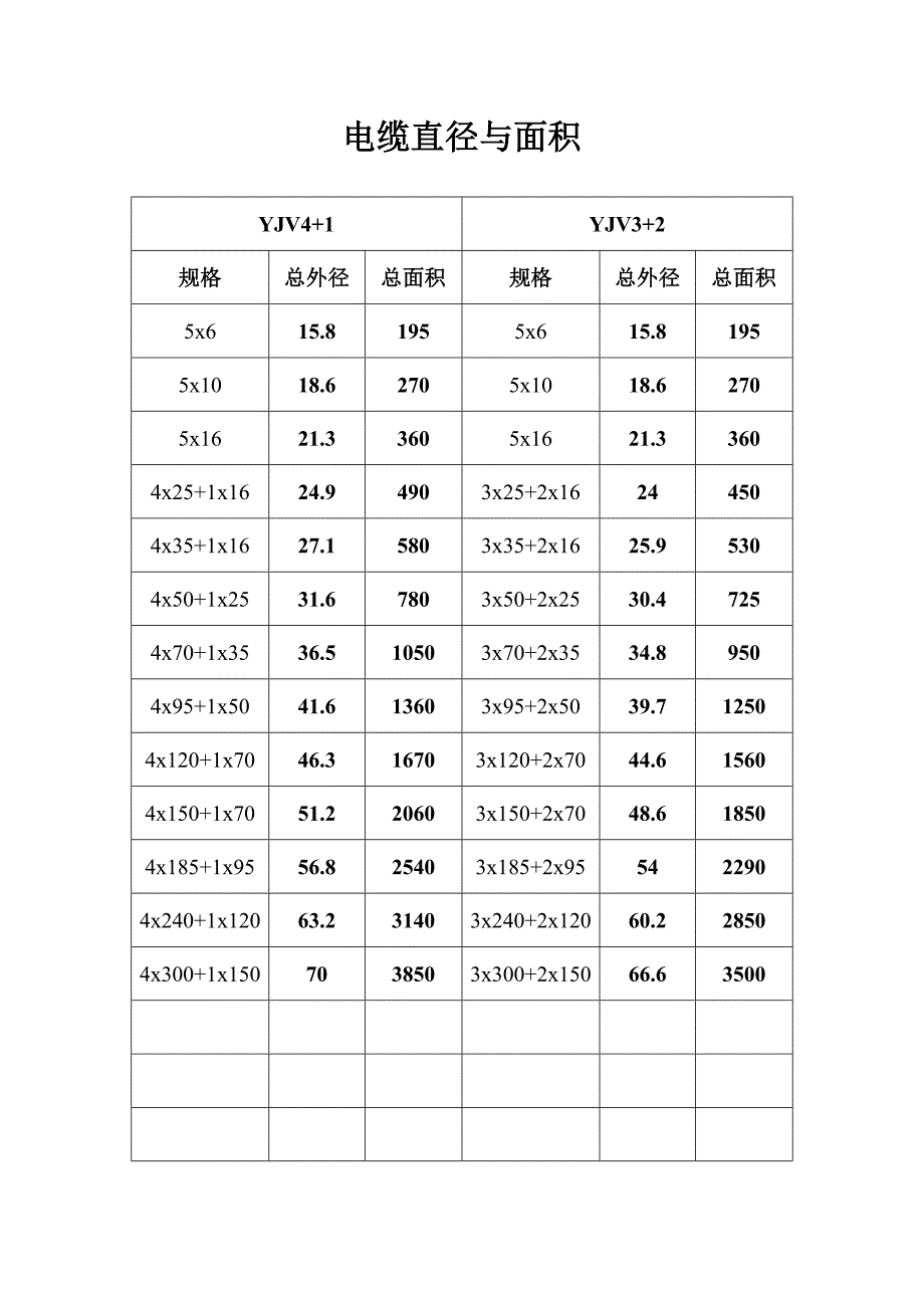 常用电线及YJV电缆直径和面积_第1页