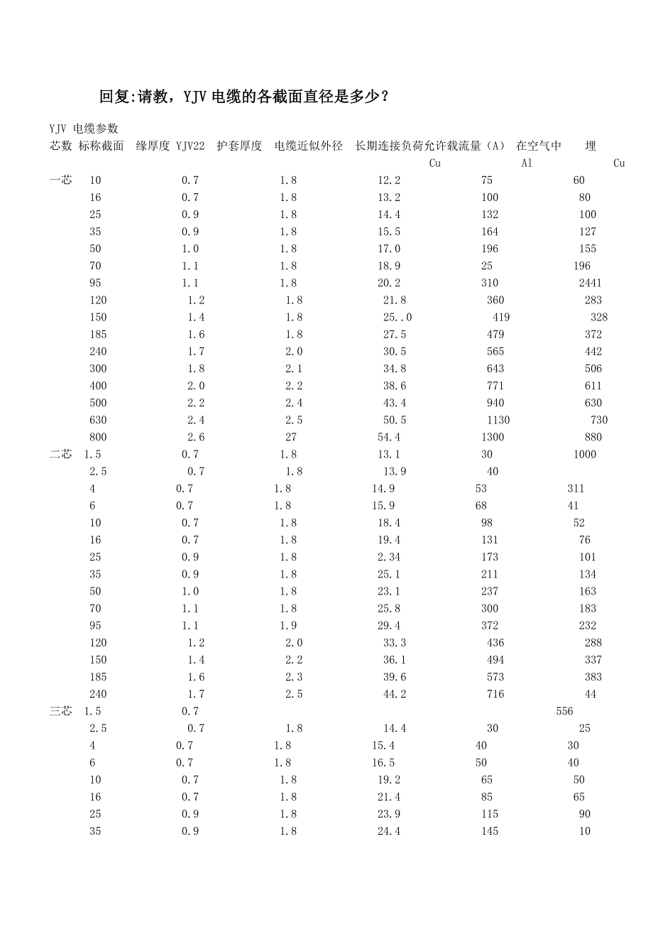 常用电线及YJV电缆直径和面积_第3页