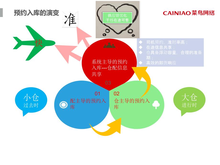 菜鸟网络大件商家车辆预约入库_第2页