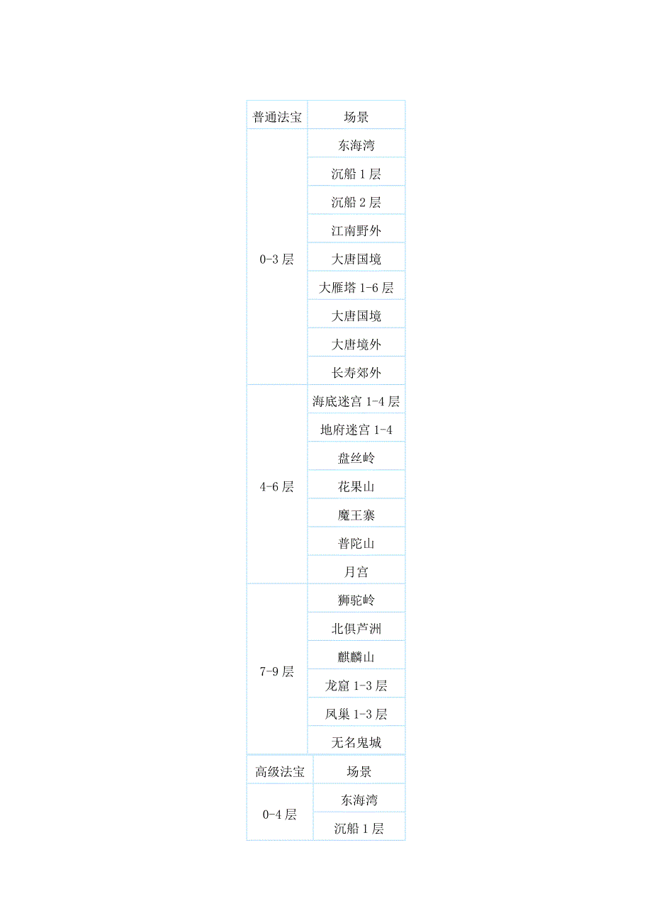 法宝增加灵气地点.doc_第1页