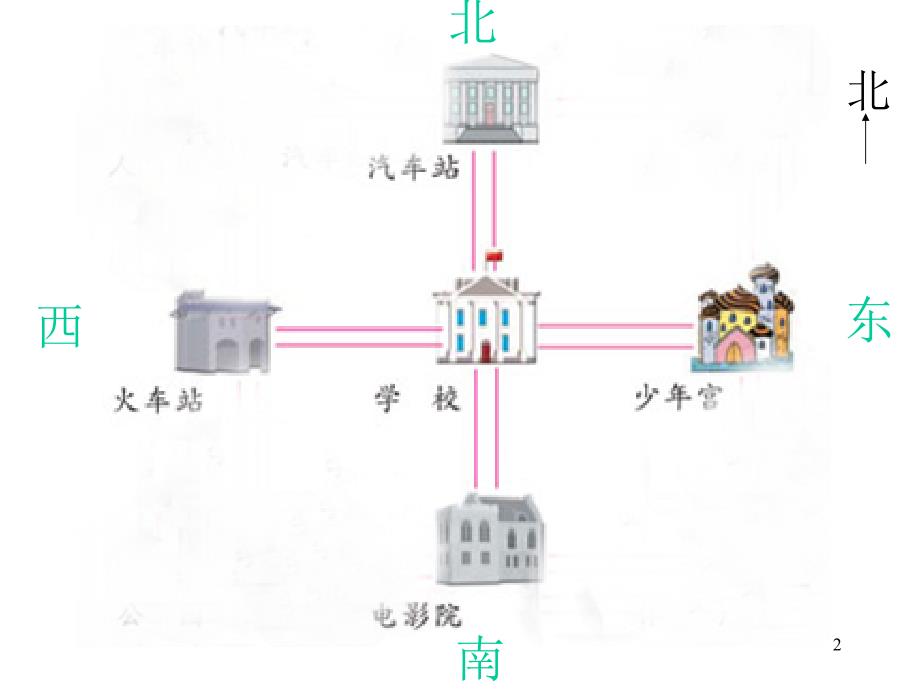 苏教版二年级《认识方向》_第2页