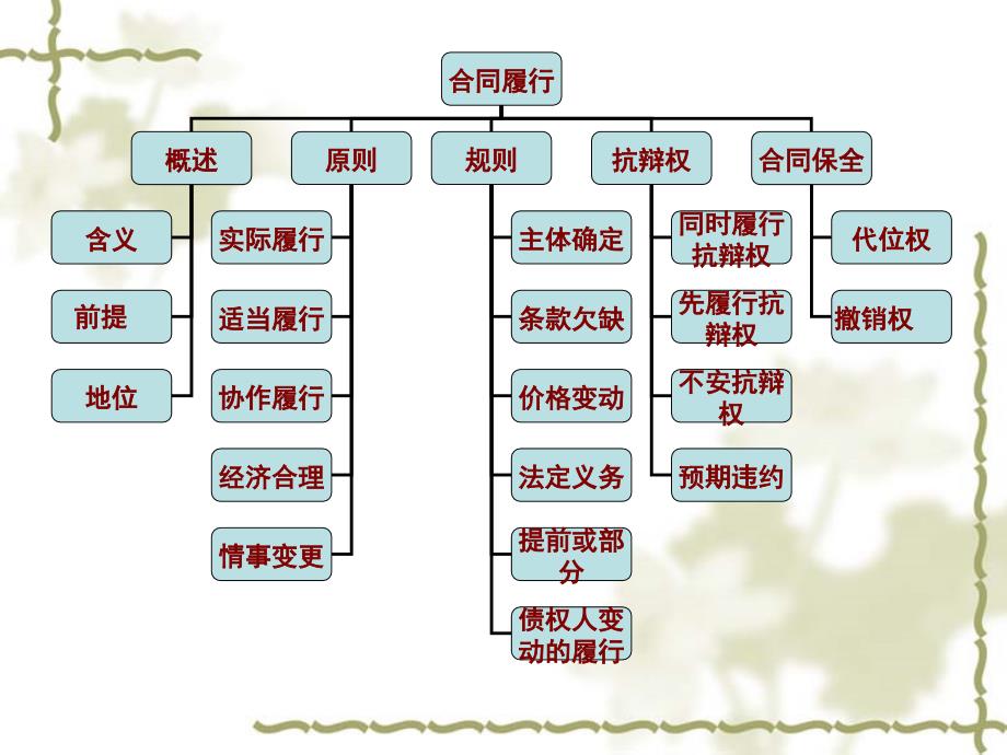 第五章合同的履行正式课件_第3页