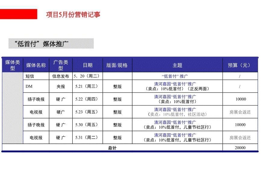 淮安清河嘉园销售计划及后续销售推广策略_第5页