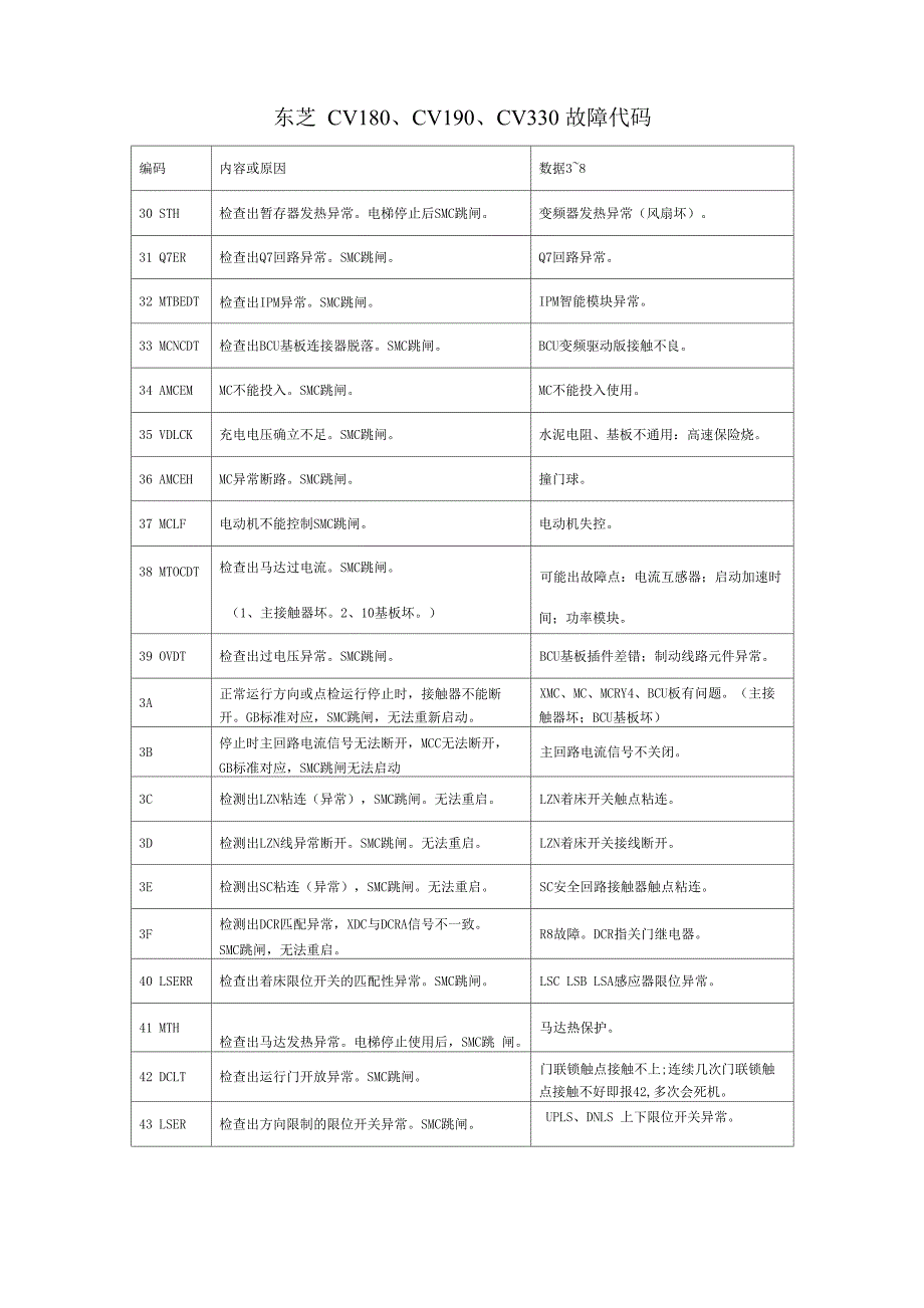 总结东芝电梯CV故障代码_第1页