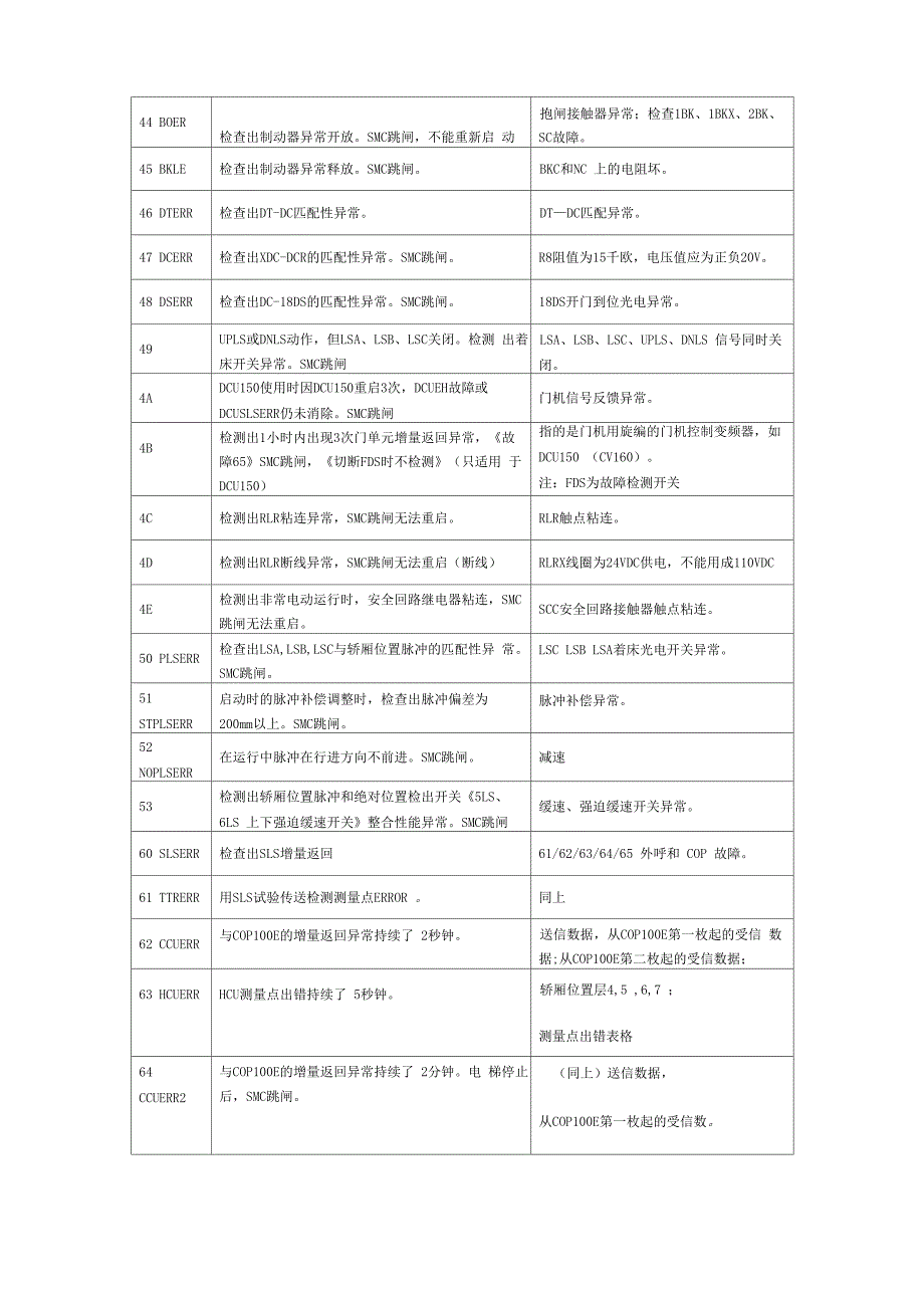 总结东芝电梯CV故障代码_第2页