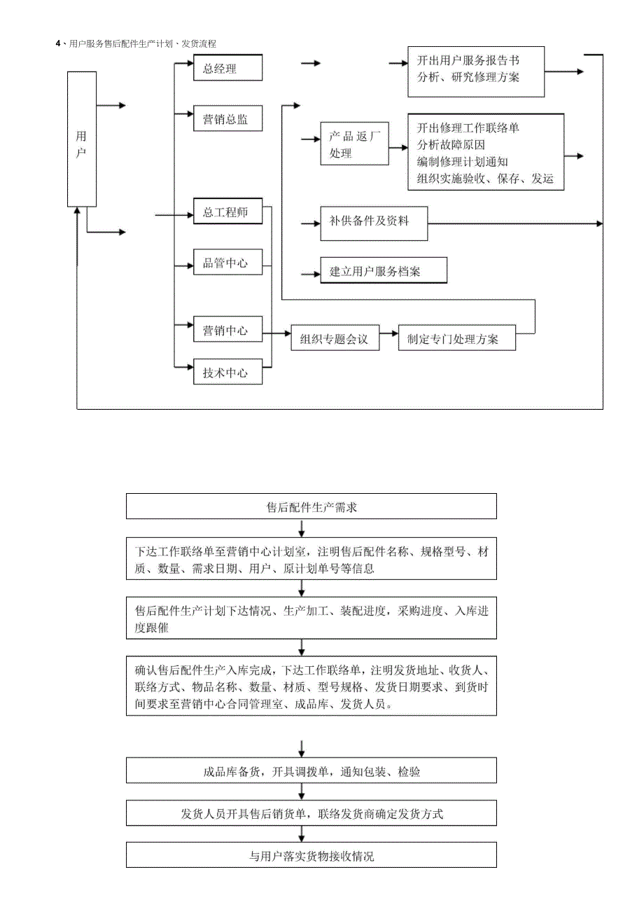 售后服务管理制度及工作流程_第4页